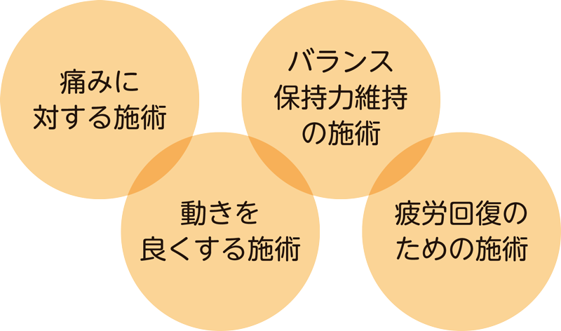 痛みに対する施術。 動きを良くする施術。 バランス保持力維持の施術。 疲労回復のための施術